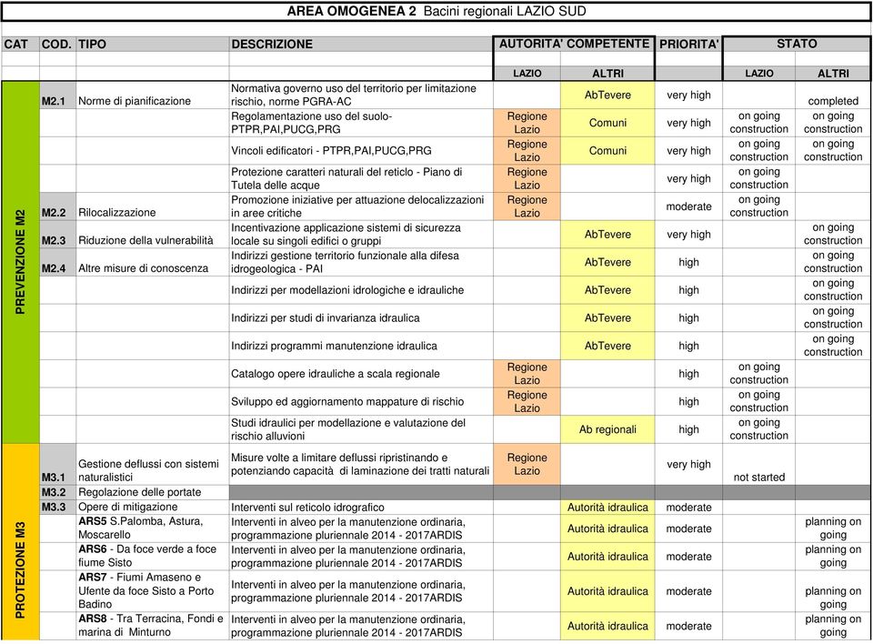 Protezione caratteri naturali del reticlo - Piano di Tutela delle acque Promozione iniziative per attuazione delocalizzazioni in aree critiche Incentivazione applicazione sistemi di sicurezza locale