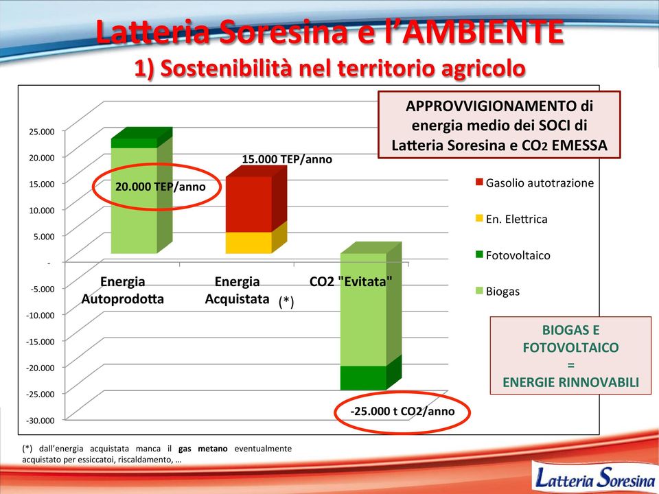 000 TEP/anno Gasolio autotrazione 10.000 En. EleIrica 5.000 - -5.000-10.000-15.000-20.000-25.000-30.