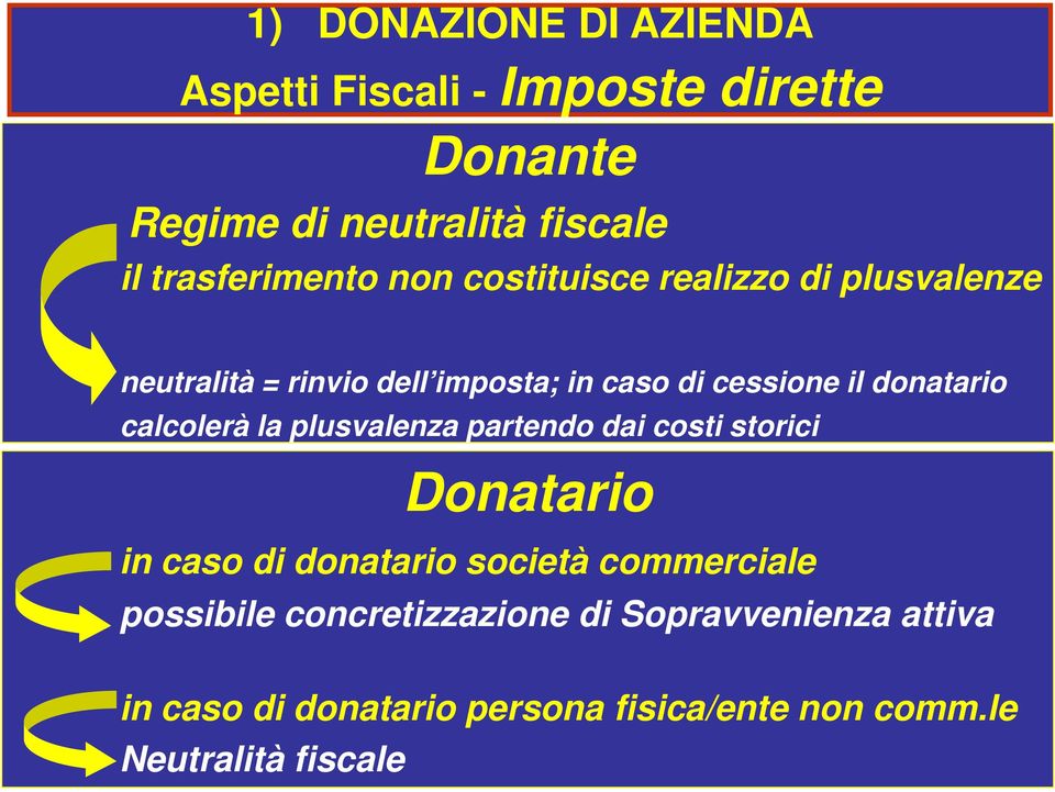 calcolerà la plusvalenza partendo dai costi storici Donatario in caso di donatario società commerciale