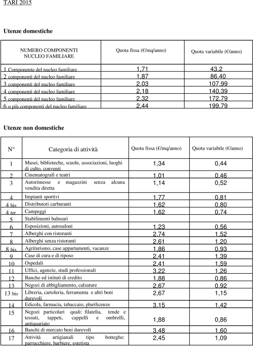 Utenze non domestiche N Categoria di attività Quota fissa ( /mq/anno) Quota variabile ( /anno) 1 Musei, biblioteche, scuole, associazioni, luoghi 1,34 0,44 di culto, conventi 2 Cinematografi e teatri