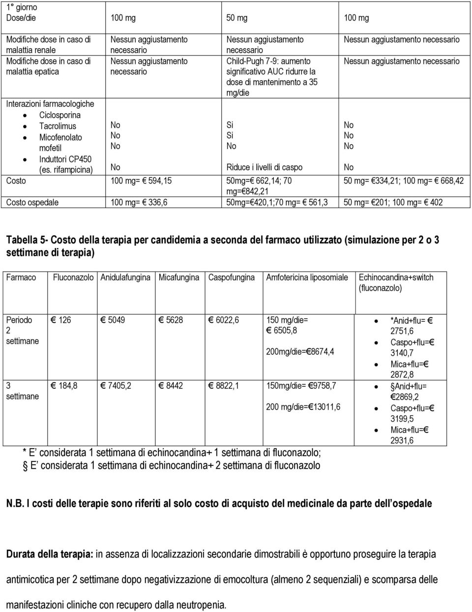 rifampicina) Nessun aggiustamento necessario Nessun aggiustamento necessario No No No No Nessun aggiustamento necessario Child-Pugh 7-9: aumento significativo AUC ridurre la dose di mantenimento a 35