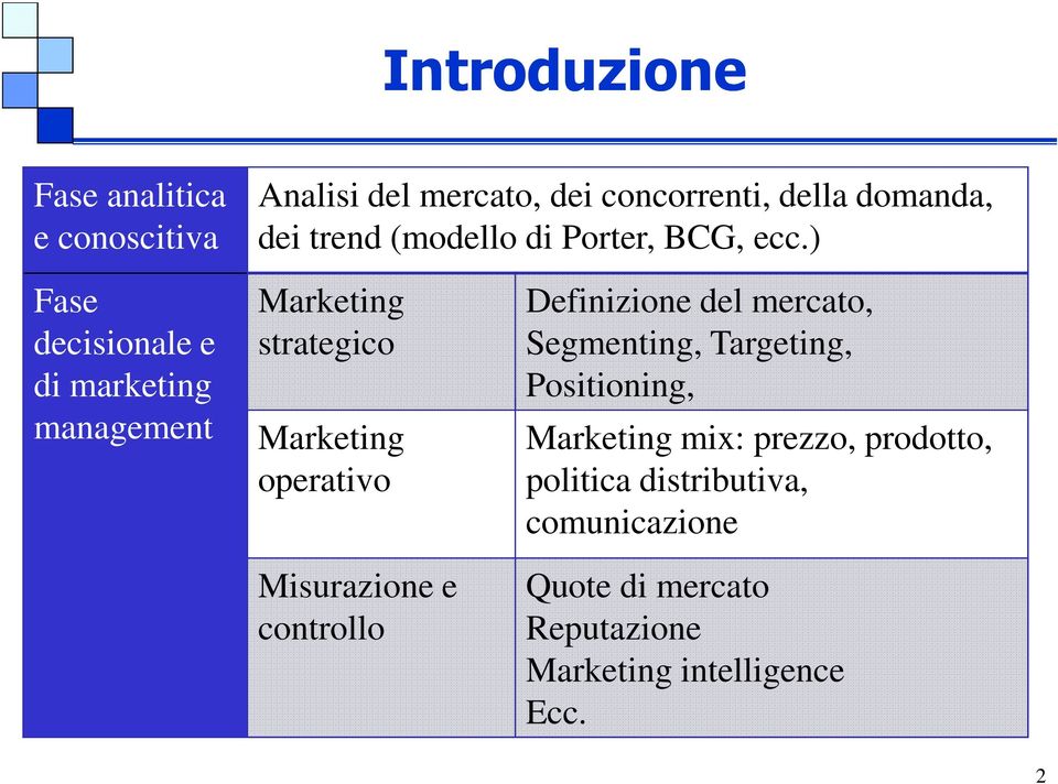 ) Marketing strategico Marketing operativo Definizione del mercato, Segmenting, Targeting, Positioning,