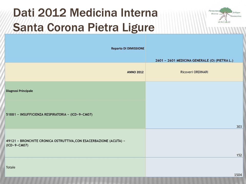 ) ANNO 2012 Ricoveri ORDINARI Diagnosi Principale 51881 INSUFFICIENZA