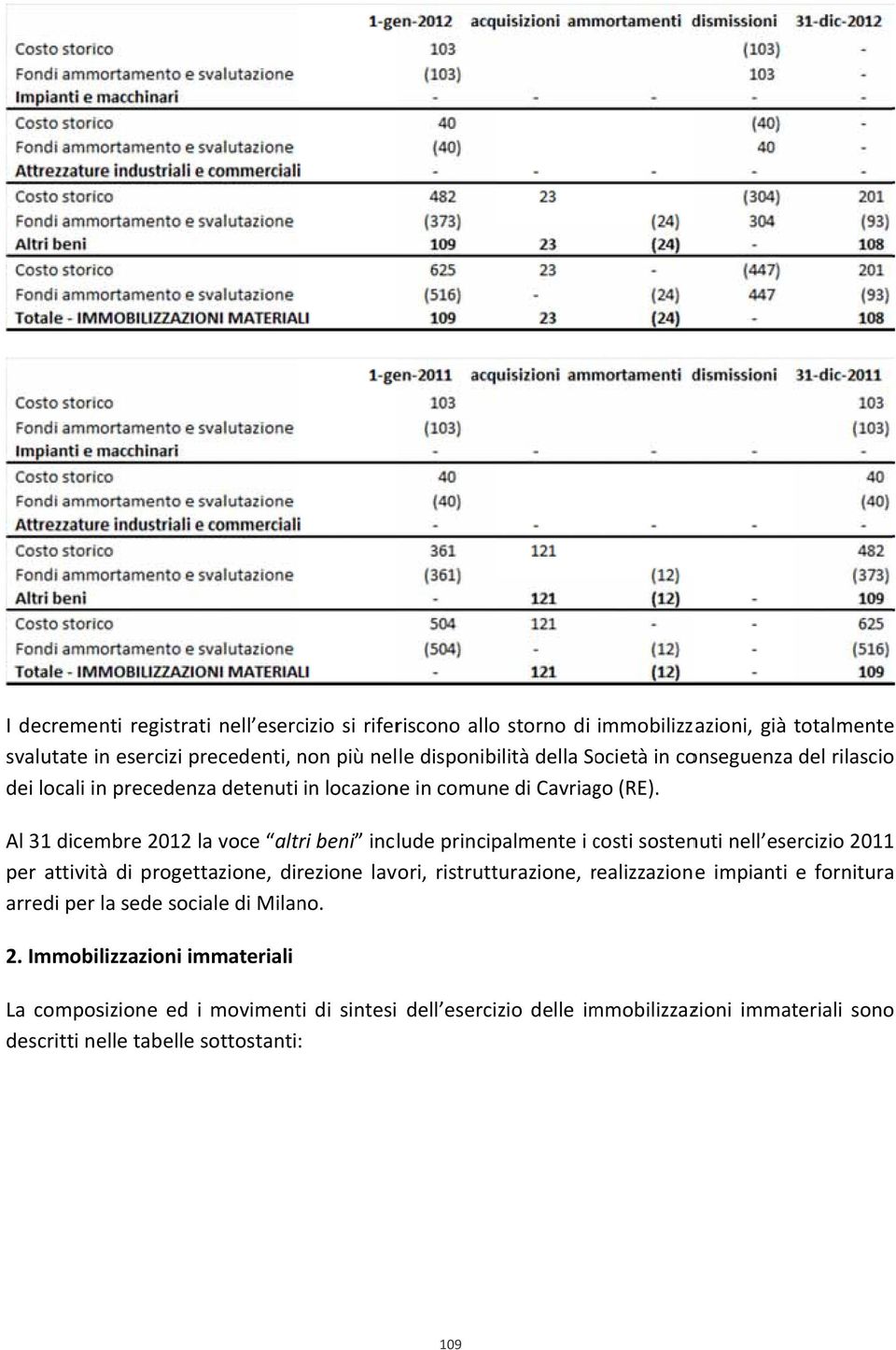 Al 31 dicembre 2012 la voce altri beni include principalmente i costi c sostenuti nell esercizio 20111 per attività di progettazione, direzione lavori, ristrutturazione,