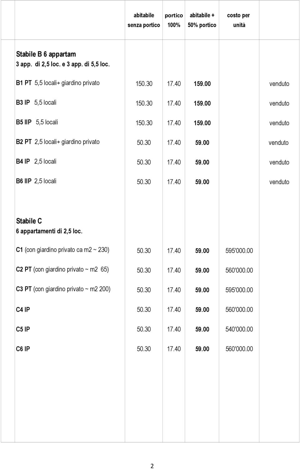 30 17.40 59.00 venduto Stabile C 6 appartamenti di 2,5 loc. C1 (con giardino privato ca m2 ~ 230) 50.30 17.40 59.00 595'000.00 C2 PT (con giardino privato ~ m2 65) 50.30 17.40 59.00 560'000.