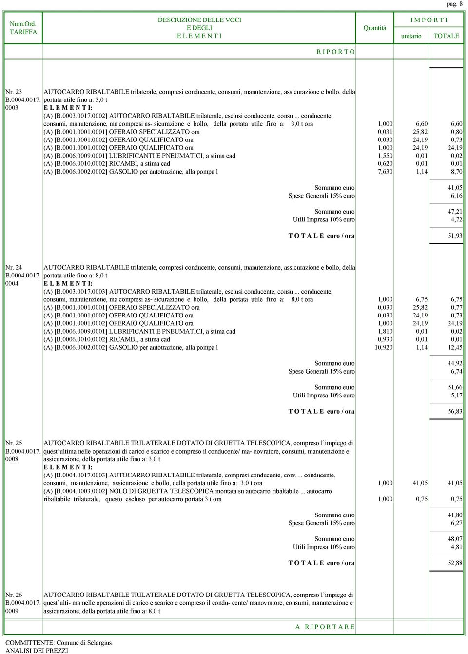 .. conducente, consumi, manutenzione, ma compresi as- sicurazione e bollo, della portata utile fino a: 3,0 t ora 1,000 6,60 6,60 (A) [B.0001.0001.0001] OPERAIO SPECIALIZZATO ora 0,031 25,82 0,80 (A) [B.