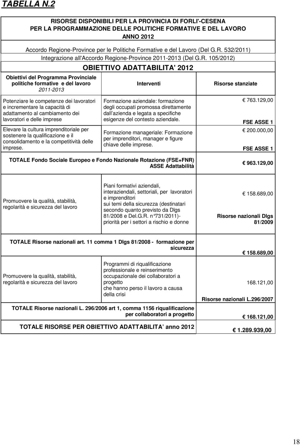 R. 532/2011) Integrazione all'accordo Regione-Province 2011-2013 (Del G.R. 105/2012) Obiettivi del Programma Provinciale politiche formative e del lavoro 2011-2013 OBIETTIVO ADATTABILITA' 2012