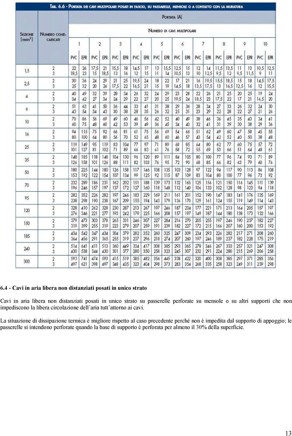 cavi. La situazione di dissipazione termica è migliore rispetto al caso precedente perché non è impedita dal supporto di