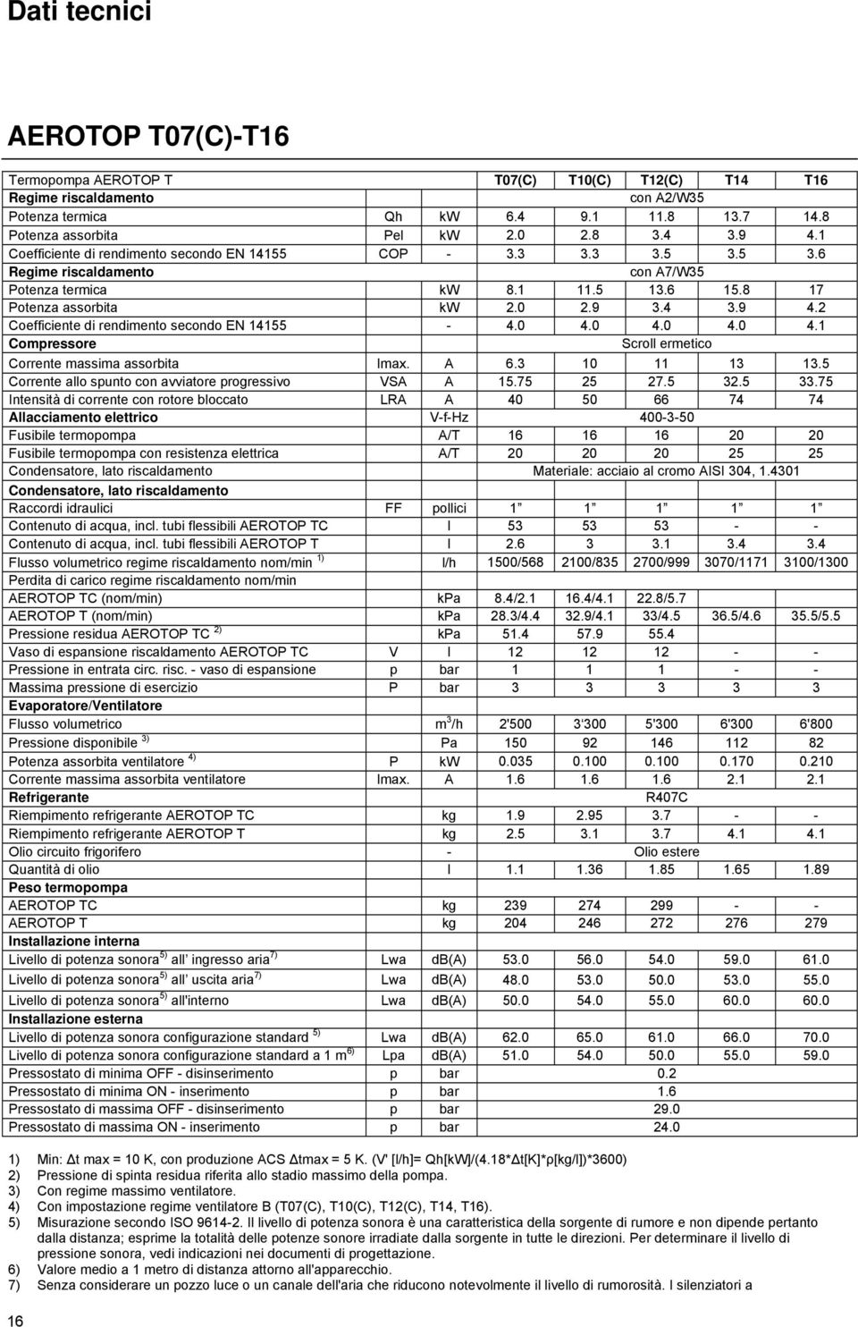 0 4.0 4.0 4.0 4.1 Compressore Scroll ermetico Corrente massima assorbita lmax. A 6.3 10 11 13 13.5 Corrente allo spunto con avviatore progressivo VSA A 15.75 25 27.5 32.5 33.