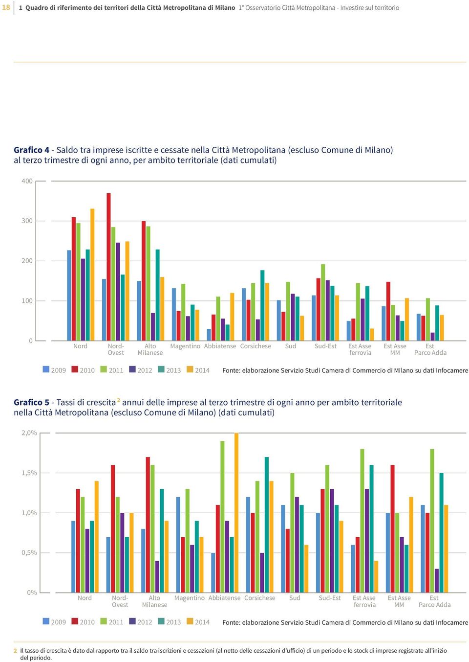 Sud-Est Est Asse ferrovia Est Asse MM Est Parco Adda 2009 2010 2011 2012 2013 2014 Fonte: elaborazione Servizio Studi Camera di Commercio di Milano su dati Infocamere Grafico 5 - Tassi di crescita 2