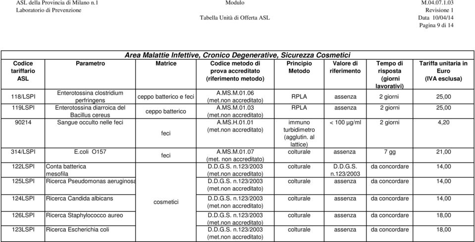 S. n.123/2003 mesofila 125LSPI Ricerca Pseudomonas aeruginosa D.D.G.S. n.123/2003 124LSPI Ricerca Candida albicans D.D.G.S. n.123/2003 cosmetici 126LSPI Ricerca Staphylococco aureo D.D.G.S. n.123/2003 123LSPI Ricerca Escherichia coli D.