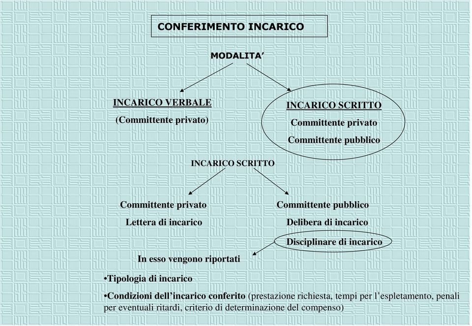 incarico In esso vengono riportati Disciplinare di incarico Tipologia di incarico Condizioni dell incarico