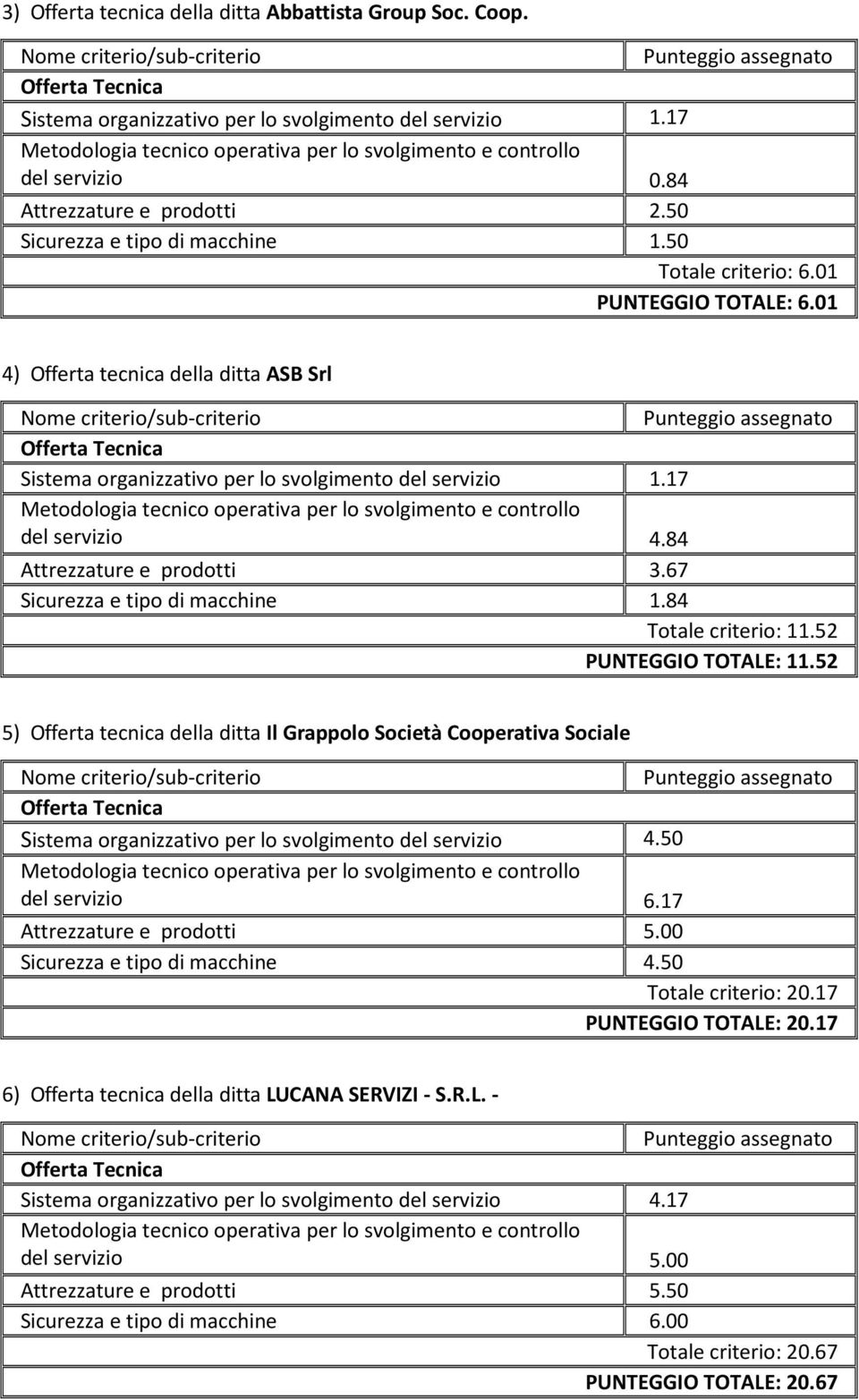 67 Sicurezza e tipo di macchine 1.84 Totale criterio: 11.52 PUNTEGGIO TOTALE: 11.