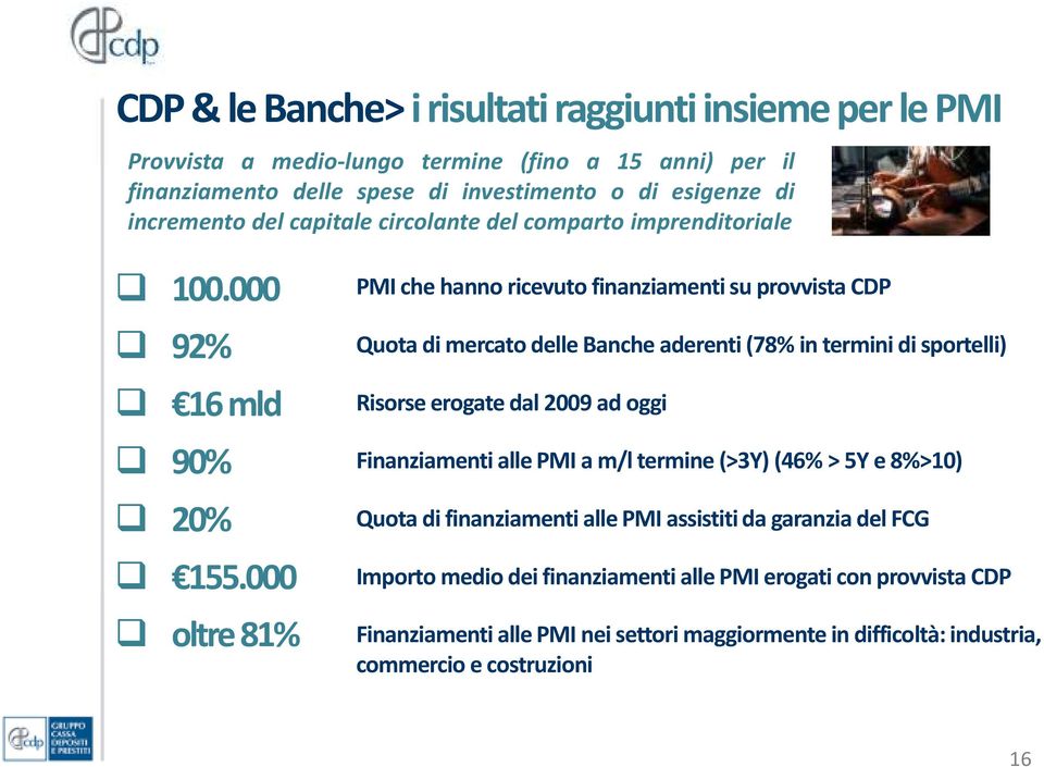 000 92% 16 mld PMI che hanno ricevuto finanziamenti su provvista CDP Quota di mercato delle Banche aderenti(78% in termini di sportelli) Risorseerogatedal 2009 ad oggi 90%