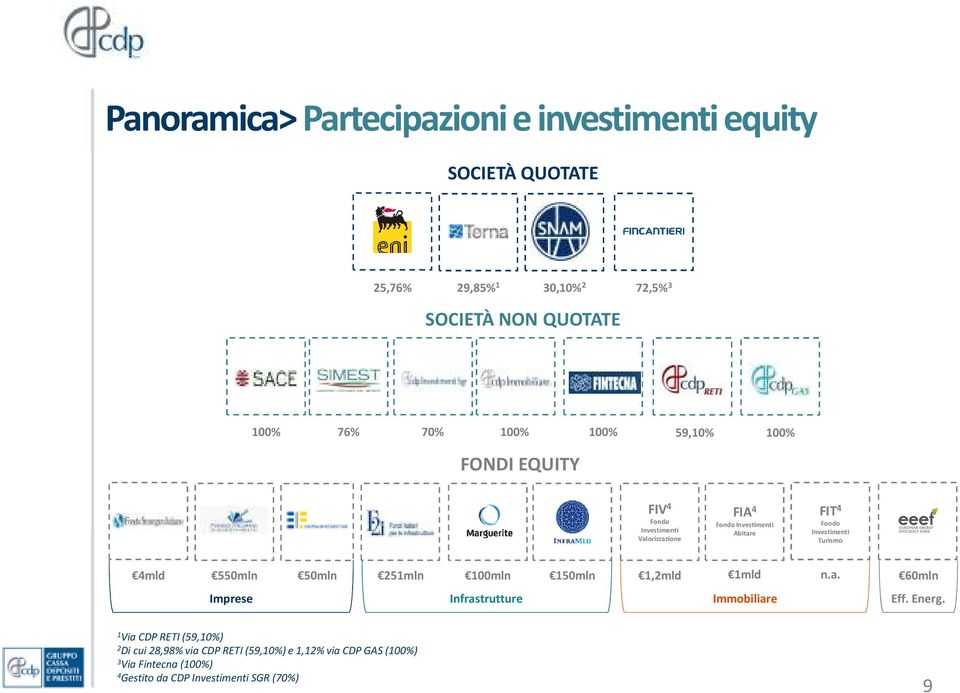 Investimenti Turismo 4mld 550mln 50mln 251mln 100mln 150mln 1,2mld 1mld n.a. 60mln Imprese Infrastrutture Immobiliare Eff.