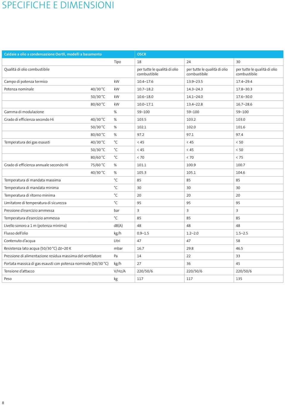 4 22.8 16.7 28.6 Gamma di modulazione % 59 100 59 100 59 100 Grado di efficienza secondo Hi 40/30 C % 103.5 103.2 103.0 50/30 C % 102.1 102.0 101.6 80/60 C % 97.2 97.1 97.