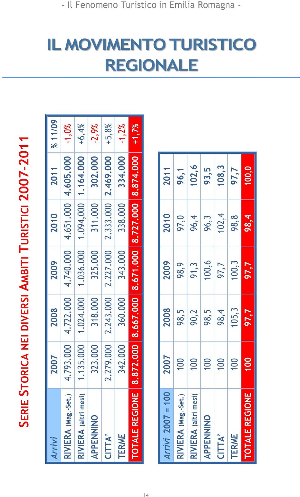 000 +5,8% TERME 342.000 360.000 343.000 338.000 334.000-1,2% TOTALE REGIONE 8.872.000 8.667.000 8.671.000 8.727.000 8.874.