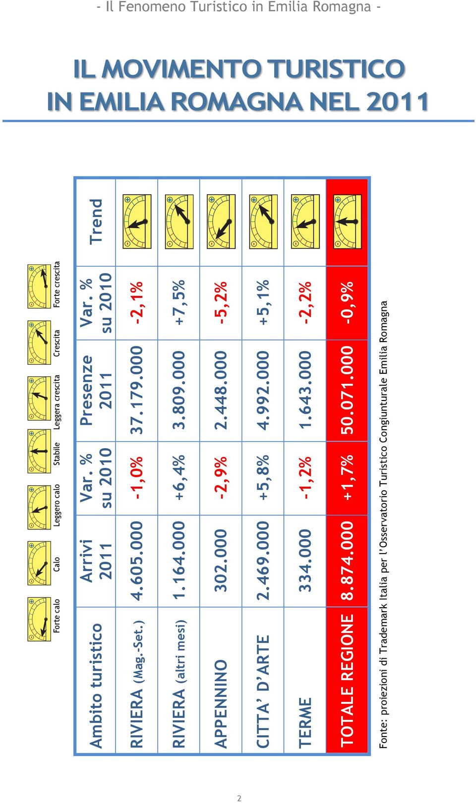 000-2,1% RIVIERA (altri mesi) 1.164.000 +6,4% 3.809.000 +7,5% APPENNINO 302.000-2,9% 2.448.000-5,2% Trend - + - + - + 2 CITTA D ARTE 2.469.000 +5,8% 4.992.