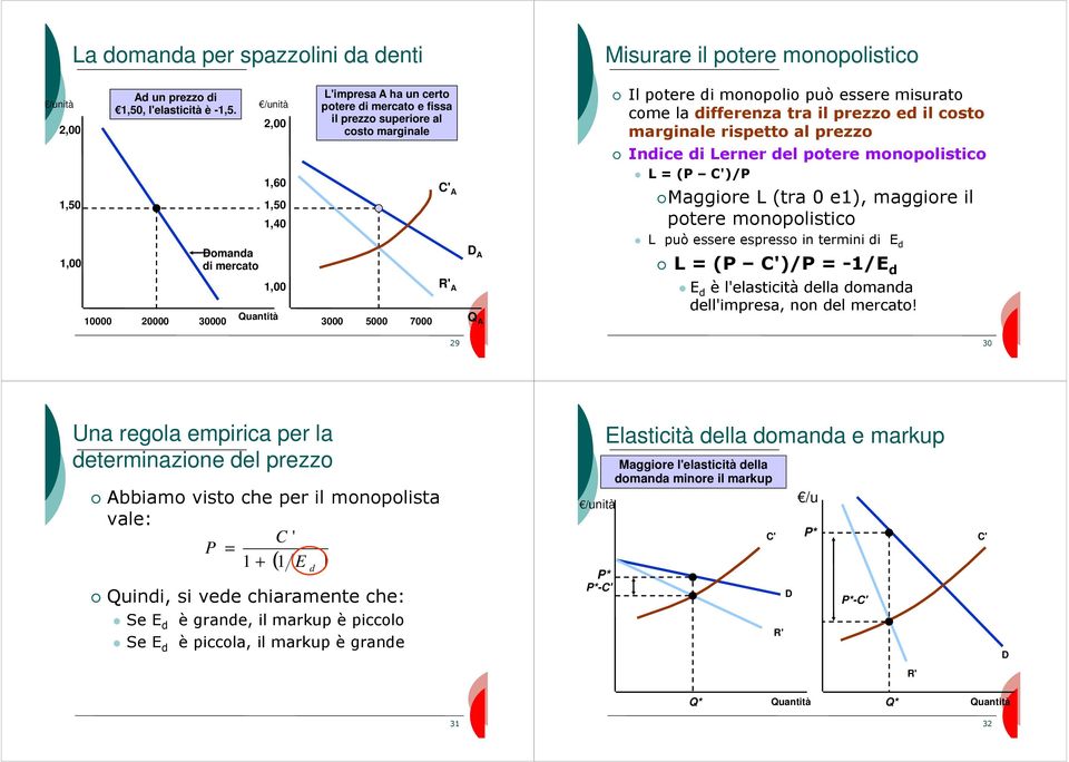 costo marginale rispetto al prezzo Indice di Lerner del potere monopolistico L = (P )/P Maggiore L (tra 0 e1), maggiore il potere monopolistico 1,00 Domanda di mercato 1,00 10000 20000 30000 3000