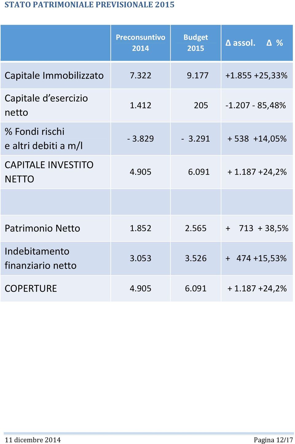 412 205-1.207-85,48% - 3.829-3.291 + 538 +14,05% 4.905 6.091 + 1.187 +24,2% Patrimonio Netto 1.852 2.