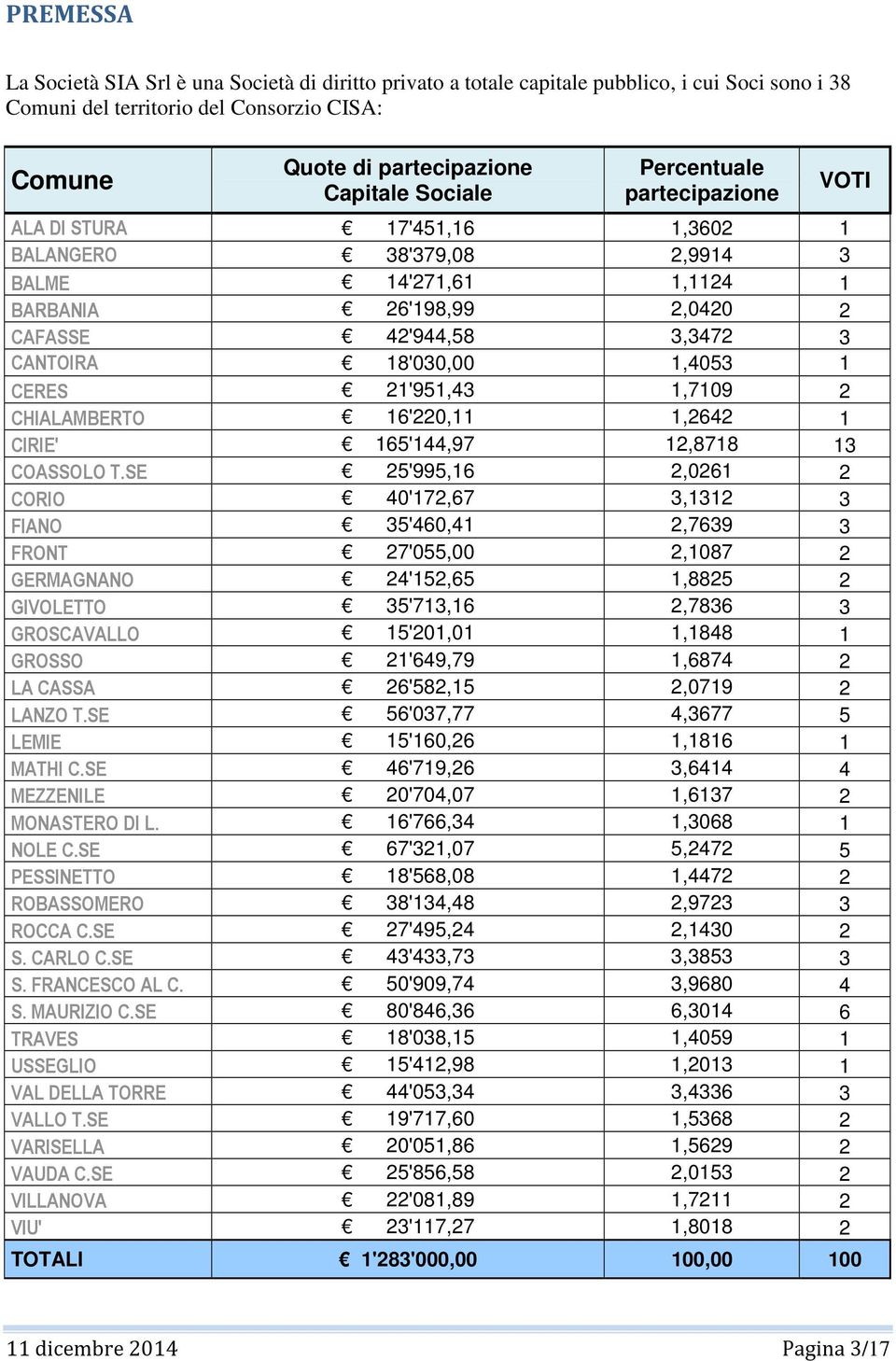 CERES 21'951,43 1,7109 2 CHIALAMBERTO 16'220,11 1,2642 1 CIRIE' 165'144,97 12,8718 13 COASSOLO T.