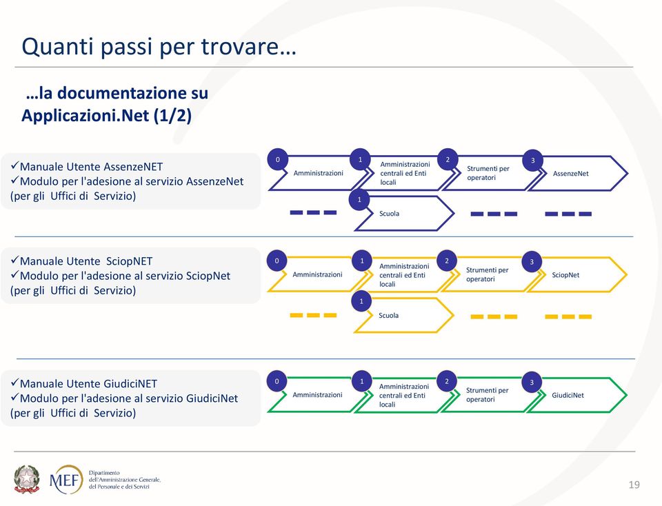 Strumenti per operatori AssenzeNet Scuola Manuale Utente SciopNET Modulo per l'adesione al servizio SciopNet (per gli Uffici di Servizio) 0