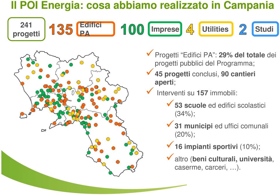 cantieri aperti; Interventi su 157 immobili: 53 scuole ed edifici scolastici (34%); 31 municipi ed