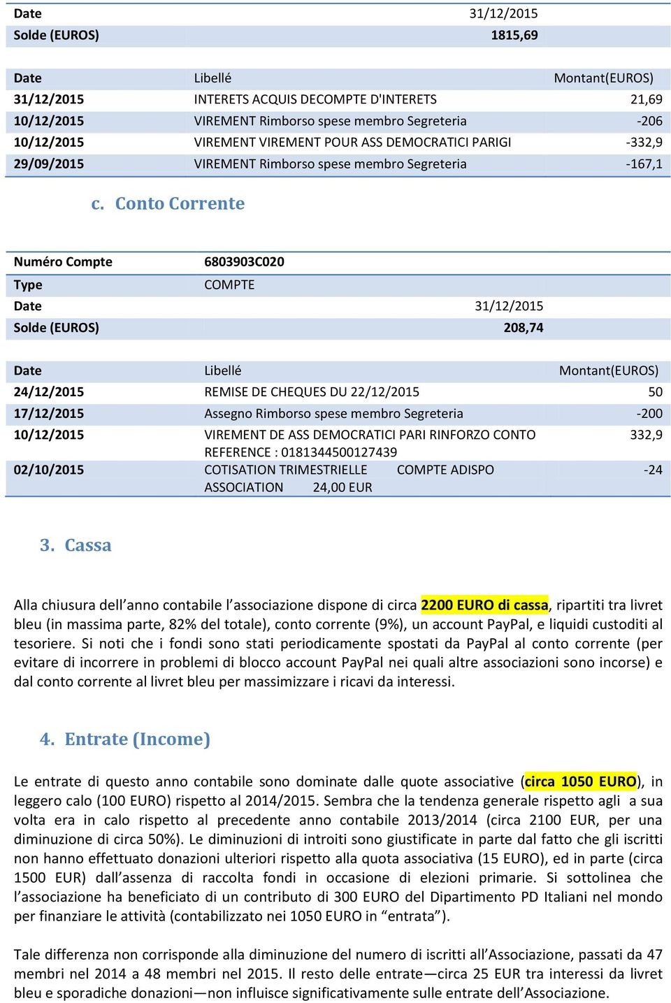 Conto Corrente Numéro Compte 6803903C020 Type COMPTE Date 31/12/2015 Solde (EUROS) 208,74 Date Libellé Montant(EUROS) 24/12/2015 REMISE DE CHEQUES DU 22/12/2015 50 17/12/2015 Assegno Rimborso spese