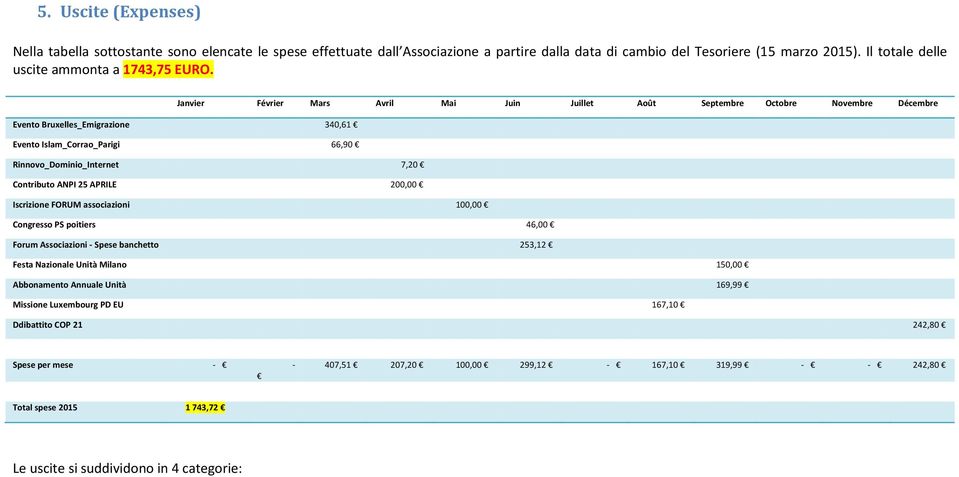 Janvier Février Mars Avril Mai Juin Juillet Août Septembre Octobre Novembre Décembre Evento Bruxelles_Emigrazione 340,61 Evento Islam_Corrao_Parigi 66,90 Rinnovo_Dominio_Internet 7,20 Contributo ANPI