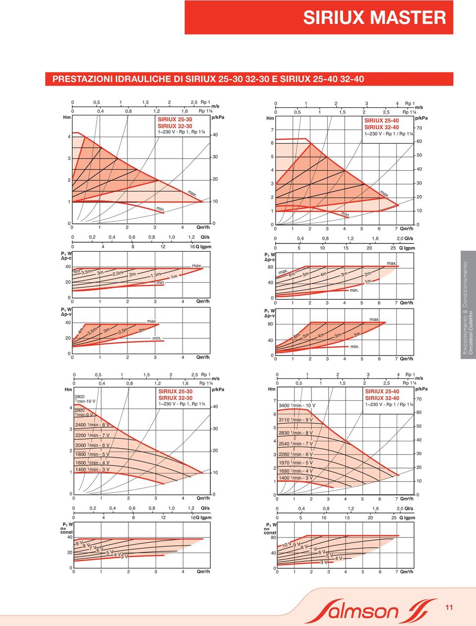 /min - V 1 1 /min - 5 V 1 1 /min - V 1 1 1 /min - 3 V 1 3,,,, 1, 1, Ql/s 1 1 n= const,5 1 1,5,5 1 /min-1 V 1 /min-9 V 9 V V7 V V 5 V V 3 V SIRIUX 5-3 SIRIUX 3-3 1~3 V - Rp 1, Rp 1¼ 1 3 Rp 1 Rp 1¼ 3 1