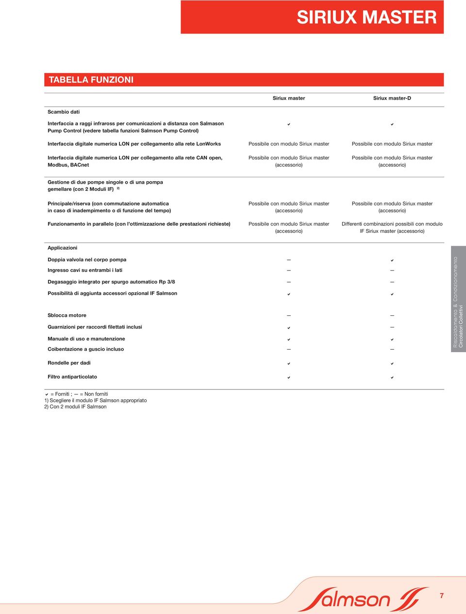 Possibile con modulo master (accessorio) Possibile con modulo master (accessorio) Gestione di due pompe singole o di una pompa gemellare (con Moduli IF) ) Principale/riserva (con commutazione