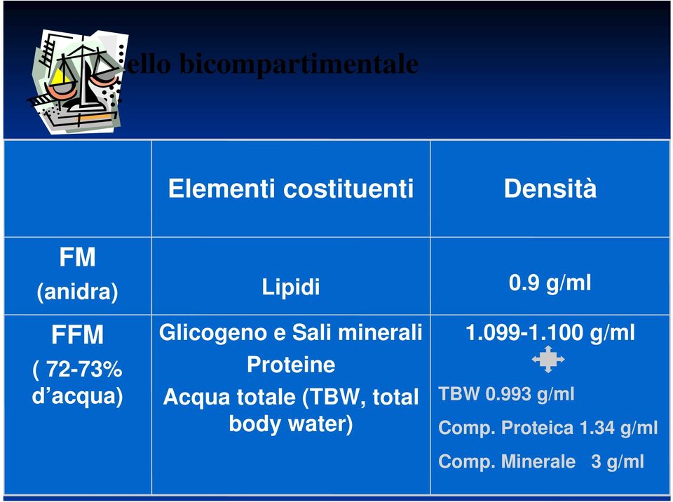 Proteine Acqua totale (TBW, total body water) 0.9 g/ml 1.099-1.