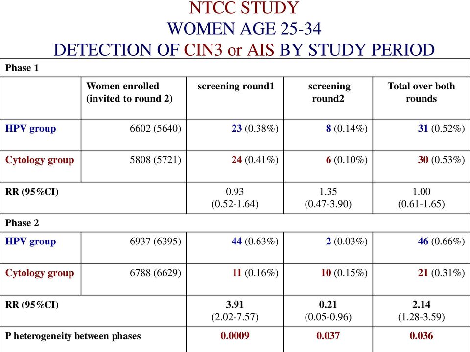 53%) RR (95%CI) 0.93 (0.52-1.64) Phase 2 1.35 (0.47-3.90) 1.00 (0.61-1.65) HPV group 6937 (6395) 44 (0.63%) 2 (0.03%) 46 (0.