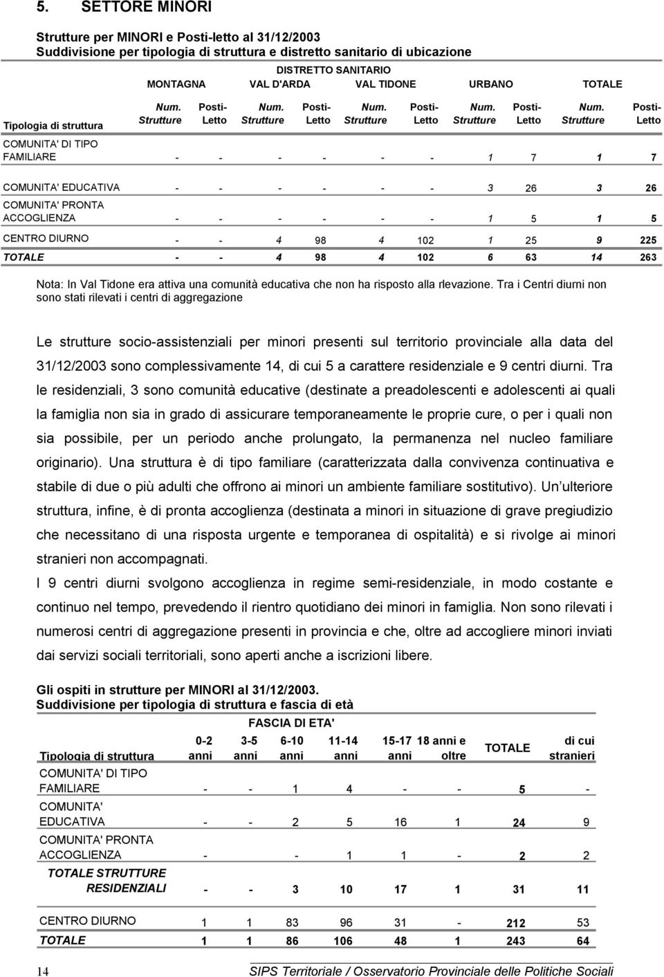 102 6 63 14 263 Nota: In Val Tidone era attiva una comunità educativa che non ha risposto alla rilevazione.