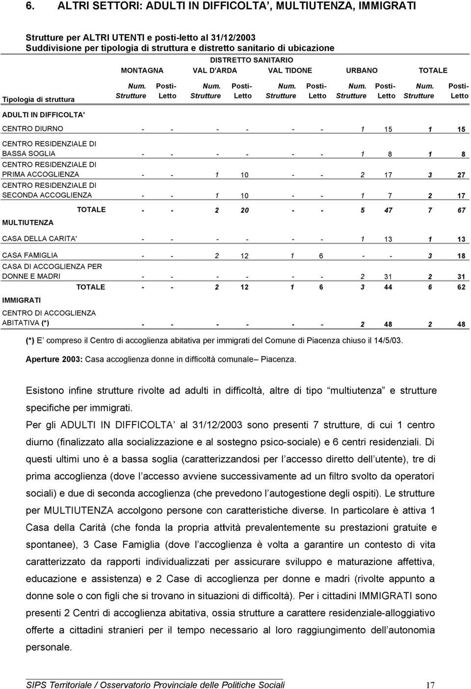 ACCOGLIENZA - - 1 10 - - 2 17 3 27 CENTRO RESIDENZIALE DI SECONDA ACCOGLIENZA - - 1 10 - - 1 7 2 17 MULTIUTENZA TOTALE - - 2 20 - - 5 47 7 67 CASA DELLA CARITA' - - - - - - 1 13 1 13 CASA FAMIGLIA -