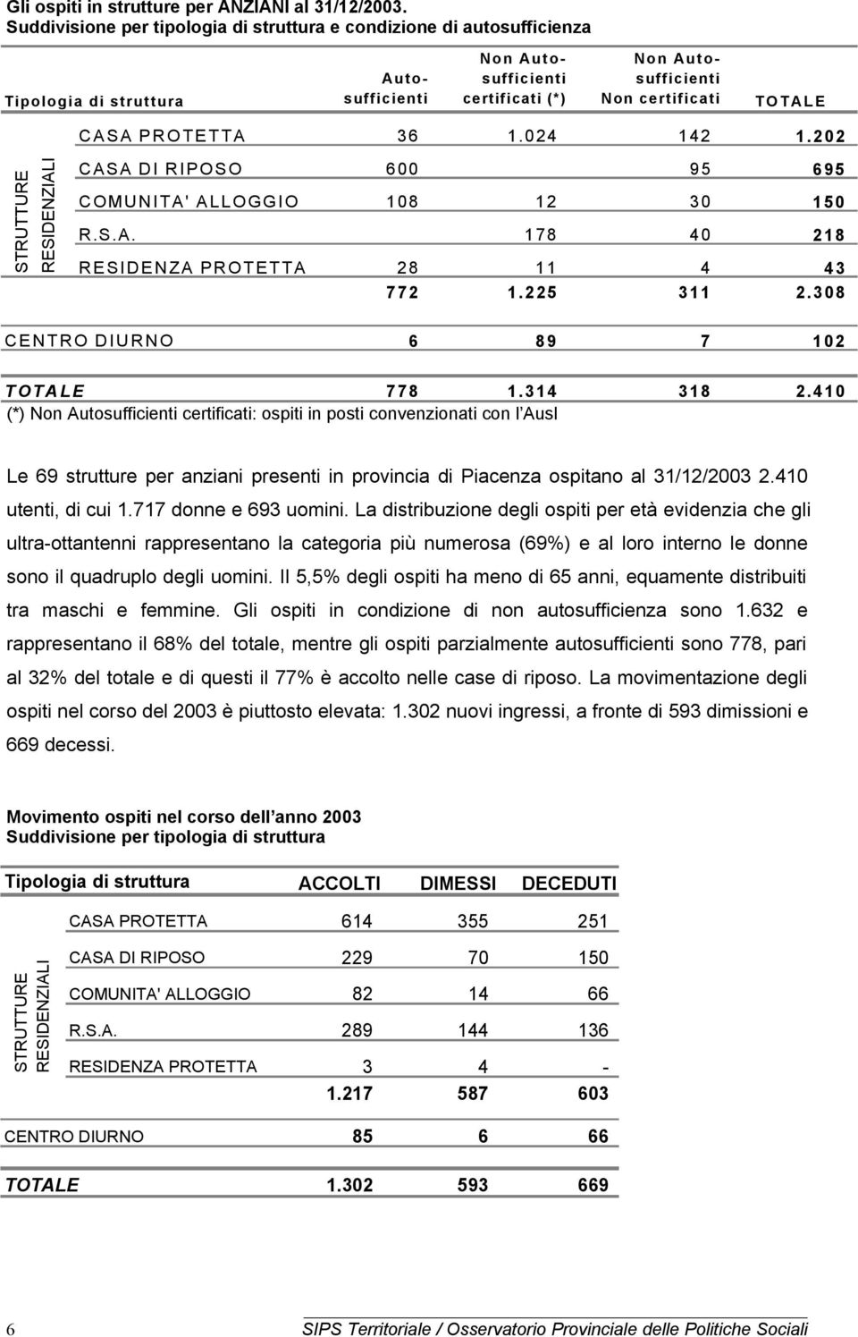 202 STRUTTURE RESIDENZIALI CASA DI RIPOSO 600 95 695 COMUNITA' ALLOGGIO 108 12 30 150 R.S.A. 178 40 218 RESIDENZA PROTETTA 28 11 4 43 772 1.225 311 2.308 CENTRO DIURNO 6 89 7 102 TOTALE 778 1.