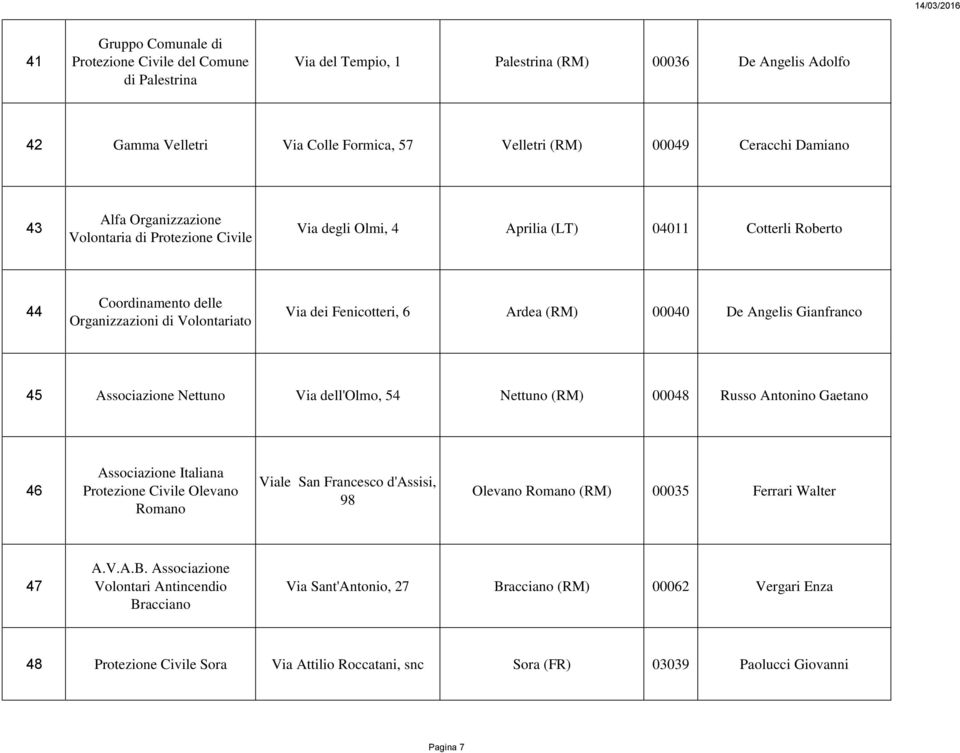 Nettuno Via dell'olmo, 54 Nettuno (RM) 00048 Russo Antonino Gaetano 46 Associazione Italiana Protezione Civile Olevano Romano Viale San Francesco d'assisi, 98 Olevano Romano (RM) 00035 Ferrari Walter