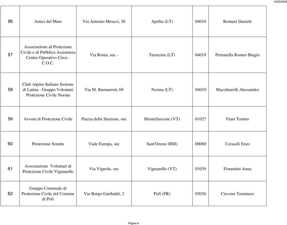 Buonarroti, 69 Norma (LT) 04010 Macchiarelli Alessandro 59 Asvom di Protezione Civile Piazza della Stazione, snc Montefiascone (VT) 01027 Fiani Tonino 60 Protezione Soratte Viale
