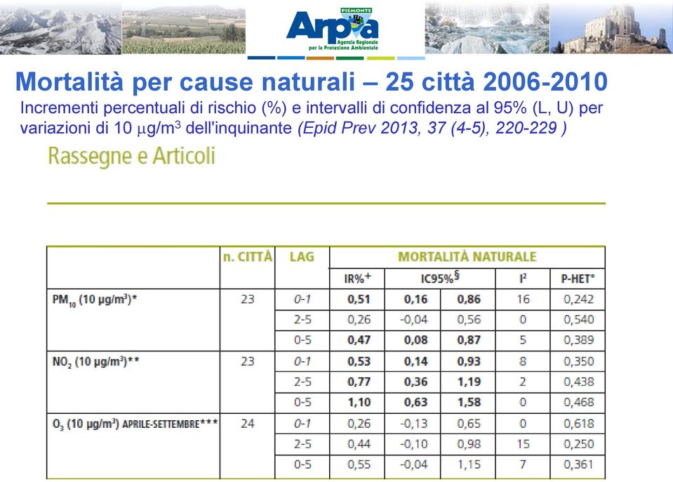 di confidenza al 95% (L, U) per variazioni di 10