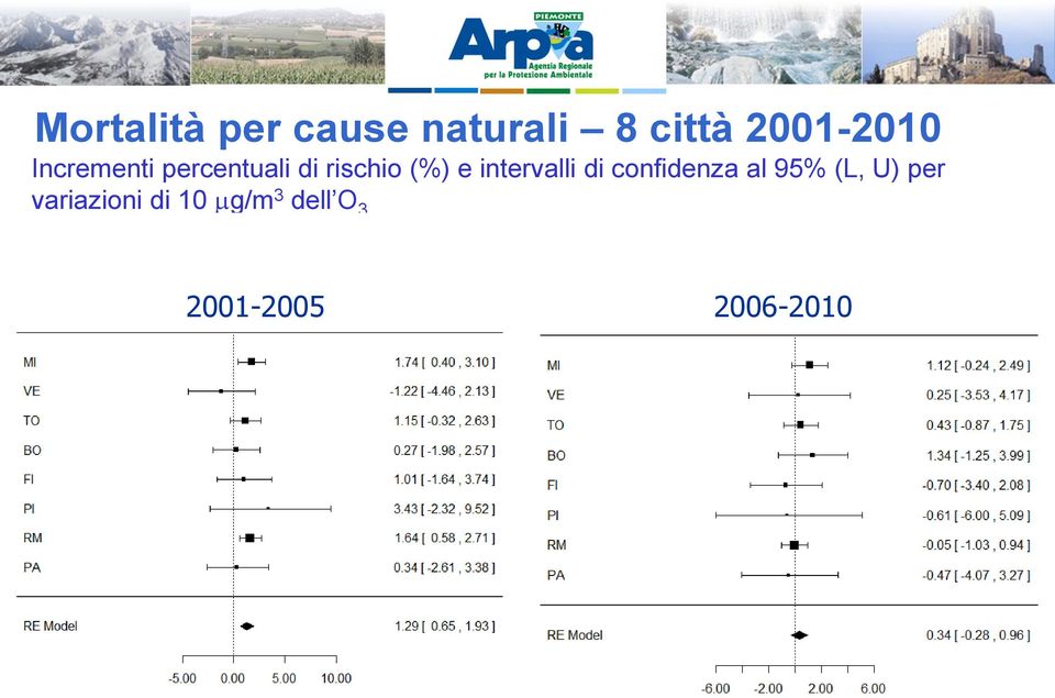 di confidenza al 95% (L, U) per variazioni di 10