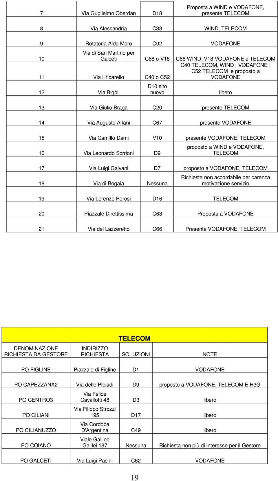 Via Augusto Alfani C67 presente VODAFONE 15 Via Camillo Dami V10 presente VODAFONE, TELECOM 16 Via Leonardo Scrrioni D9 proposto a WIND e VODAFONE, TELECOM 17 Via Luigi Galvani D7 proposto a