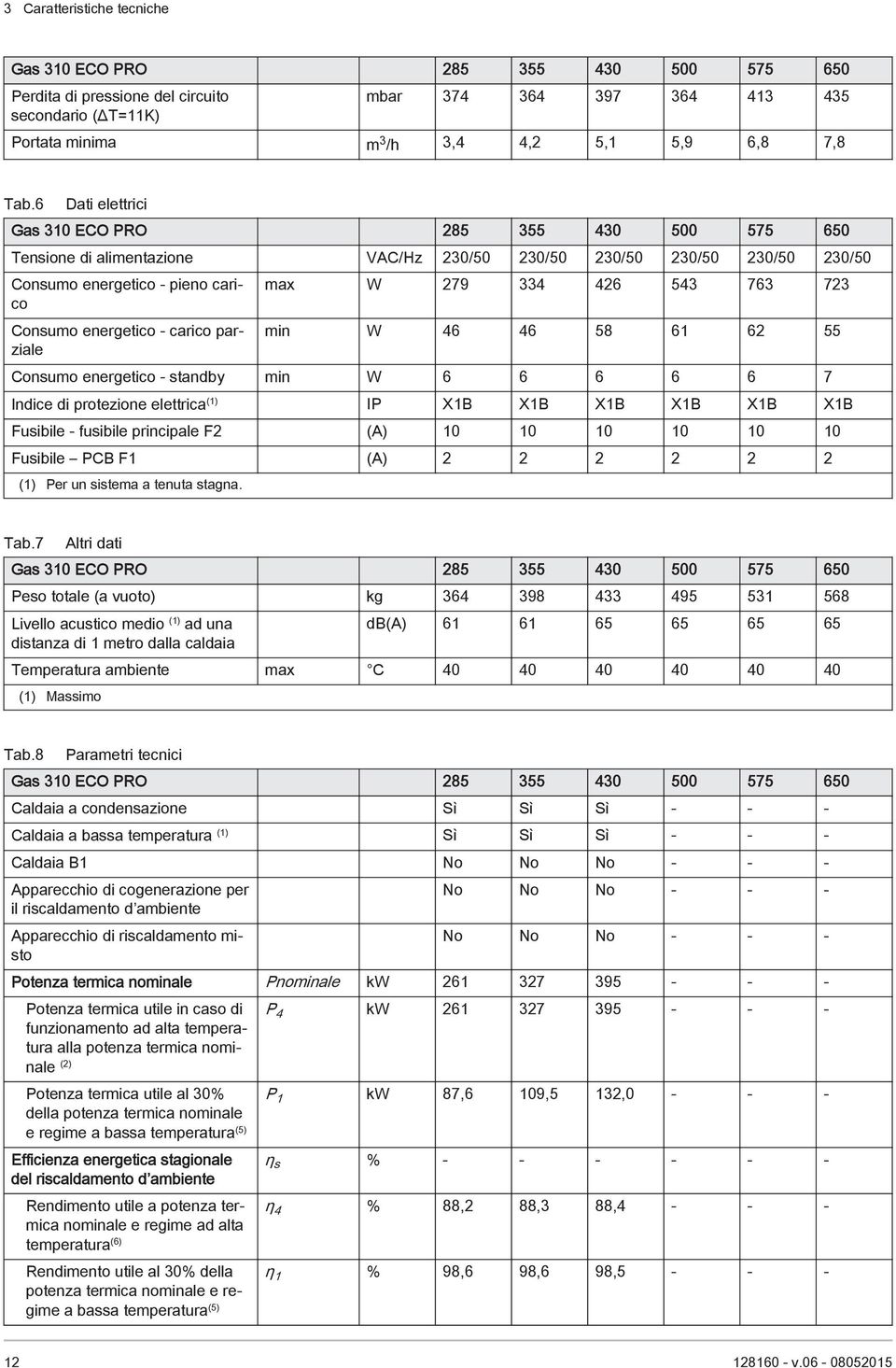 W 79 334 46 543 763 73 min W 46 46 58 61 6 55 Consumo energetico - standby min W 6 6 6 6 6 7 Indice di protezione elettrica (1) IP X1B X1B X1B X1B X1B X1B Fusibile - fusibile principale F (A) 10 10