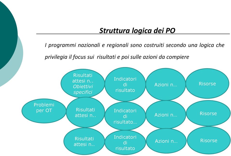 . Obiettivi specifici Indicatori di risultato Azioni n Risorse Problemi per OT Risultati attesi