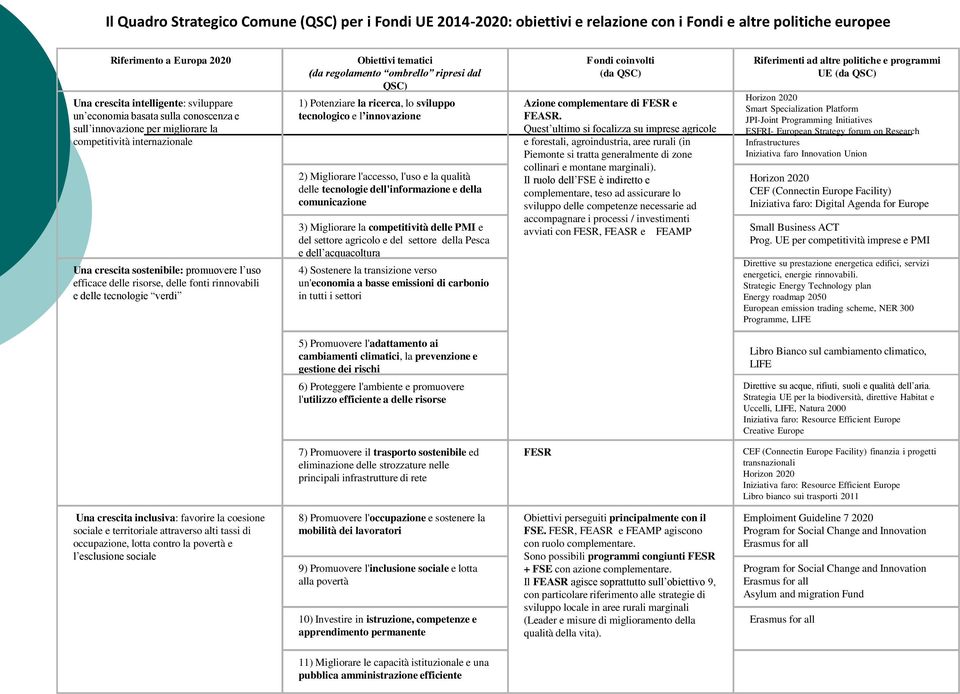 verdi Obiettivi tematici (da regolamento ombrello ripresi dal QSC) 1) Potenziare la ricerca, lo sviluppo tecnologico e l innovazione 2) Migliorare l'accesso, l'uso e la qualità delle tecnologie