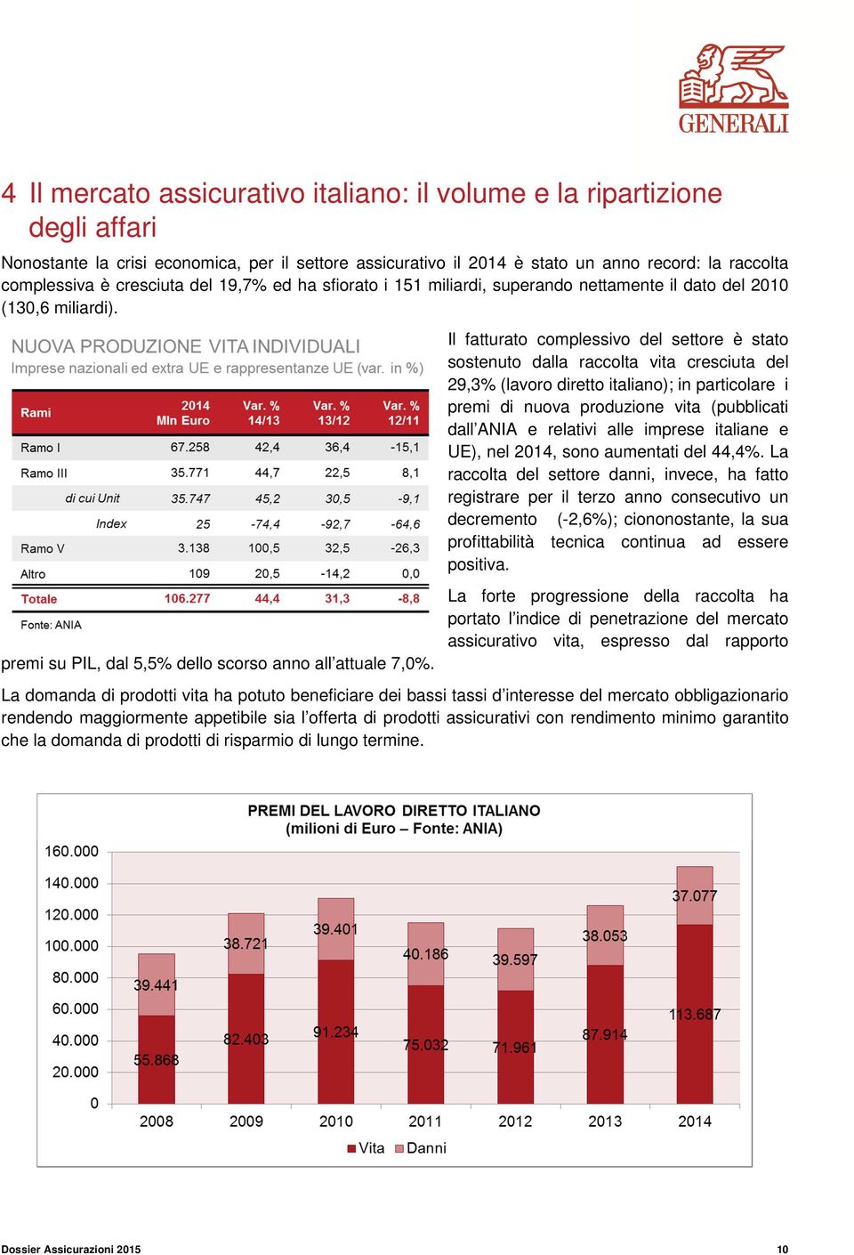 Il fatturato complessivo del settore è stato sostenuto dalla raccolta vita cresciuta del 29,3% (lavoro diretto italiano); in particolare i premi di nuova produzione vita (pubblicati dall ANIA e