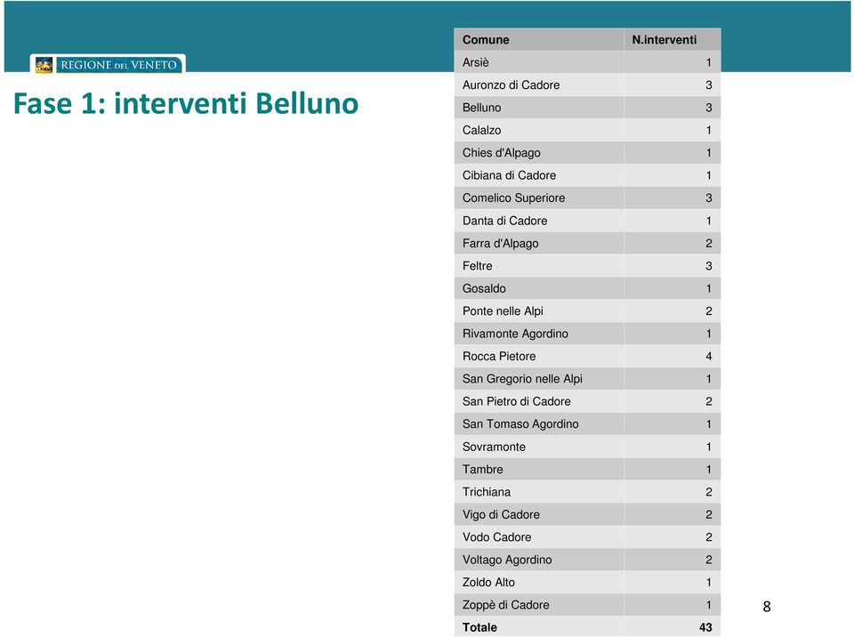 3 Danta di Cadore 1 Farra d'alpago 2 Feltre 3 Gosaldo 1 Ponte nelle Alpi 2 Rivamonte Agordino 1 Rocca Pietore 4