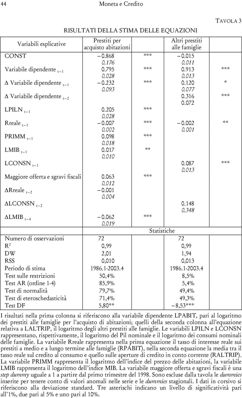 098 *** 0.018 LMIB t 1 0.017 ** 0.010 LCONSN t 1 0.087 0.013 Maggiore offerta e sgravi fiscali 0.063 *** 0.012 Rreale t 2 0.001 0.004 LCONSN t 2 0.148 0.348 LMIB t 4 0.062 0.