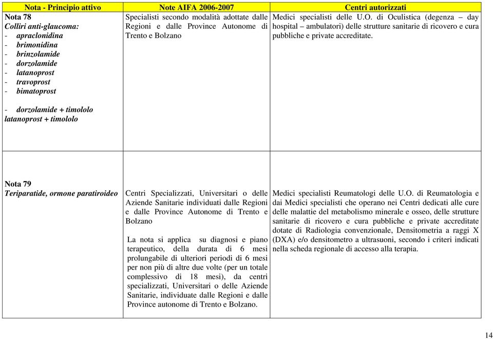 di Oculistica (degenza day hospital ambulatori) delle strutture sanitarie di ricovero e cura pubbliche e private accreditate.