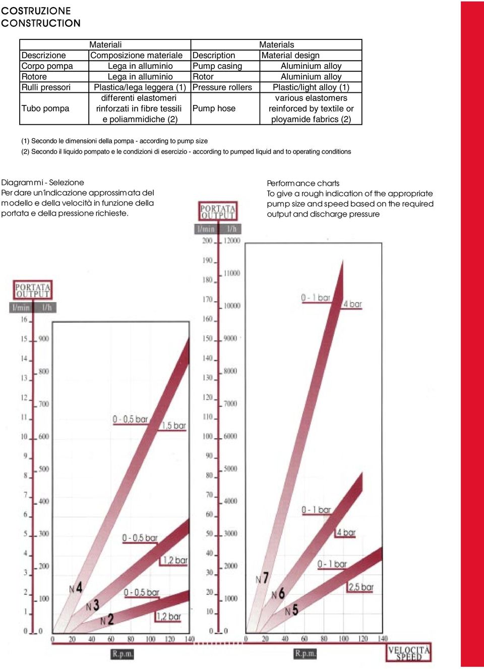 by textile or e poliammidiche (2) ployamide fabrics (2) (1) Secondo le dimensioni della pompa - according to pump size (2) Secondo il liquido pompato e le condizioni di esercizio - according to