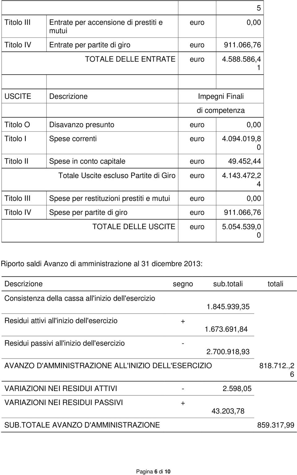 452,44 Totale Uscite escluso Partite di Giro euro 4.143.472,2 4 Titolo III Spese per restituzioni prestiti e mutui euro 0,00 Titolo IV Spese per partite di giro euro 911.